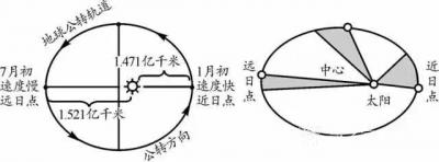 杨牧青日记-分享：天体星辰运转影响、甚至决定着人类的万事万物。地球在轨道上的位置有近日点、远【图1】